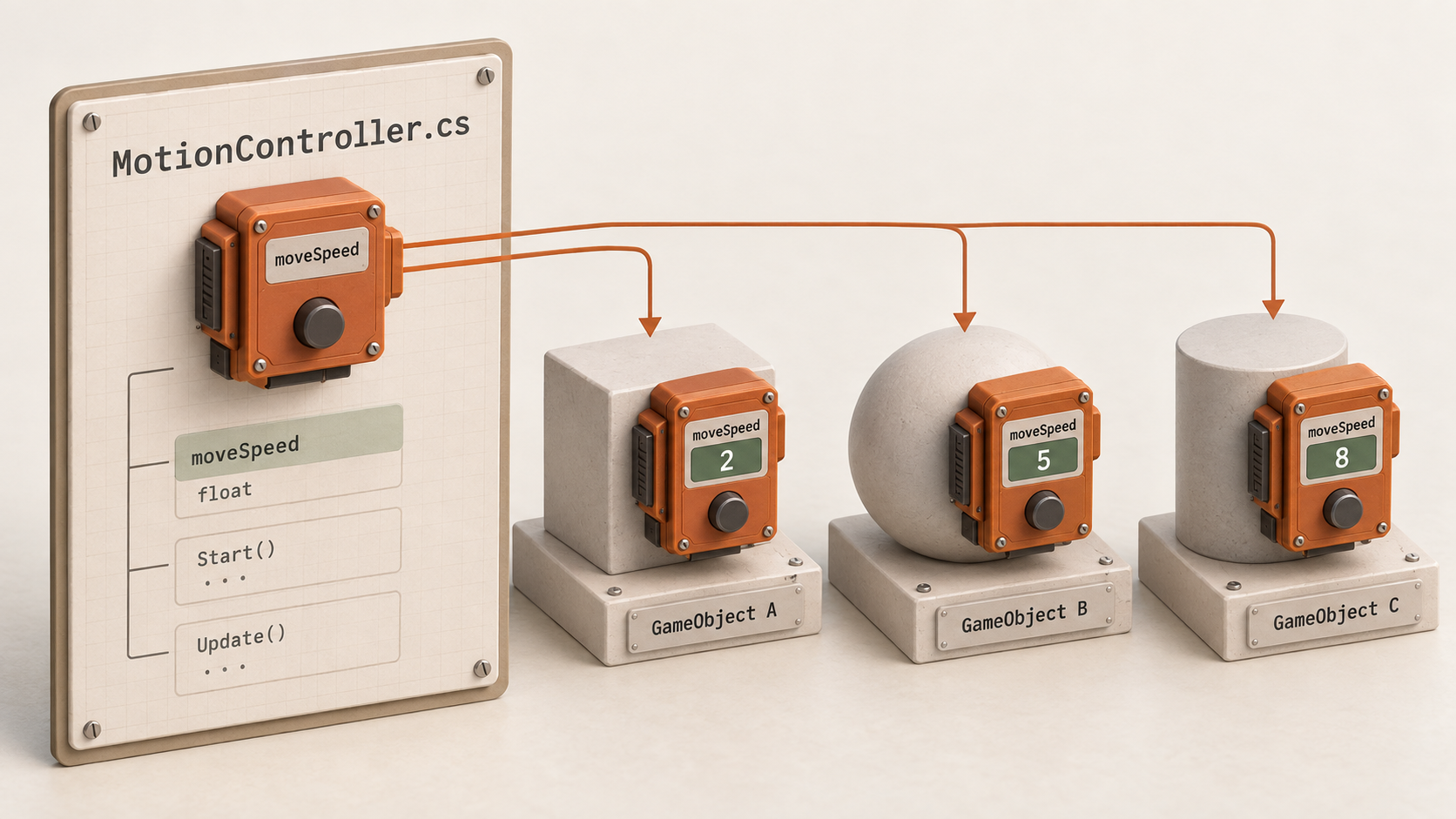 MotionController.cs 설계서 하나에서 게임오브젝트 세 개에 추가된 동일한 제어 모듈로 연결되며, 각 모듈의 moveSpeed 값은 2, 5, 8로 다른 모습