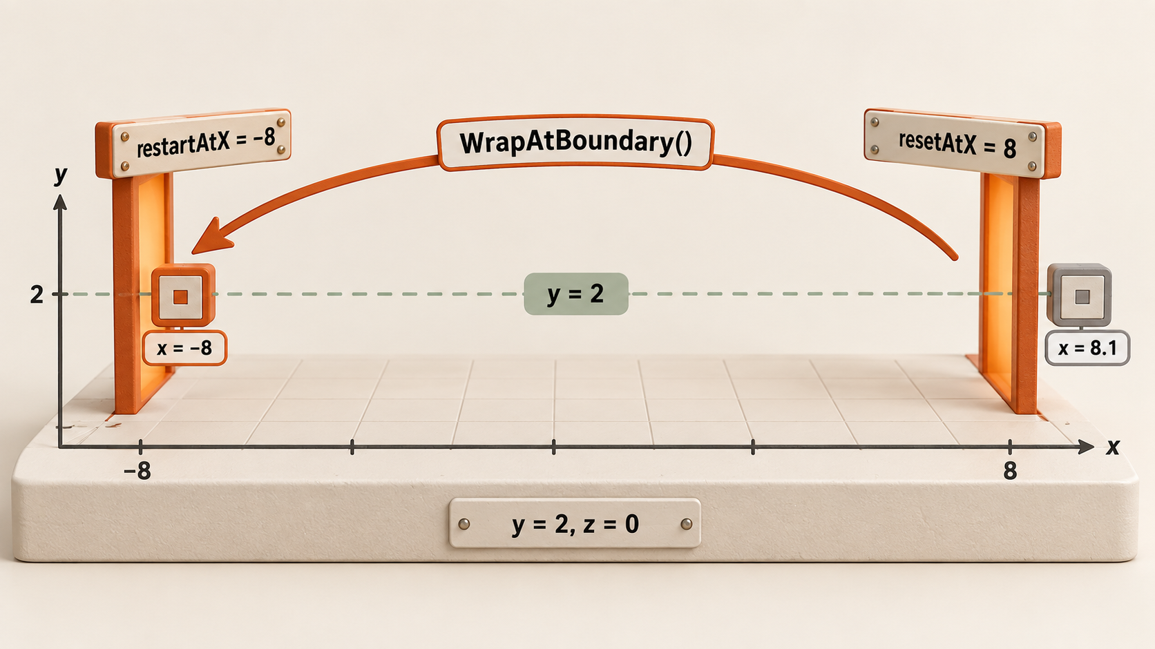 오른쪽 경계 x=8을 넘어 x=8.1에 있던 사각 오브젝트가 왼쪽 x=-8로 재배치됨. 이전과 이후 모두 y=2와 z=0을 유지하는 포털 모형