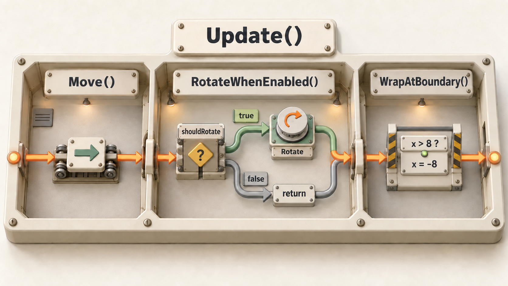 Update의 신호가 Move, RotateWhenEnabled, WrapAtBoundary 작업실을 차례로 지나는 모형. 회전 작업실의 false 경로는 회전을 건너뛴 뒤 경계 검사로 계속 이어짐