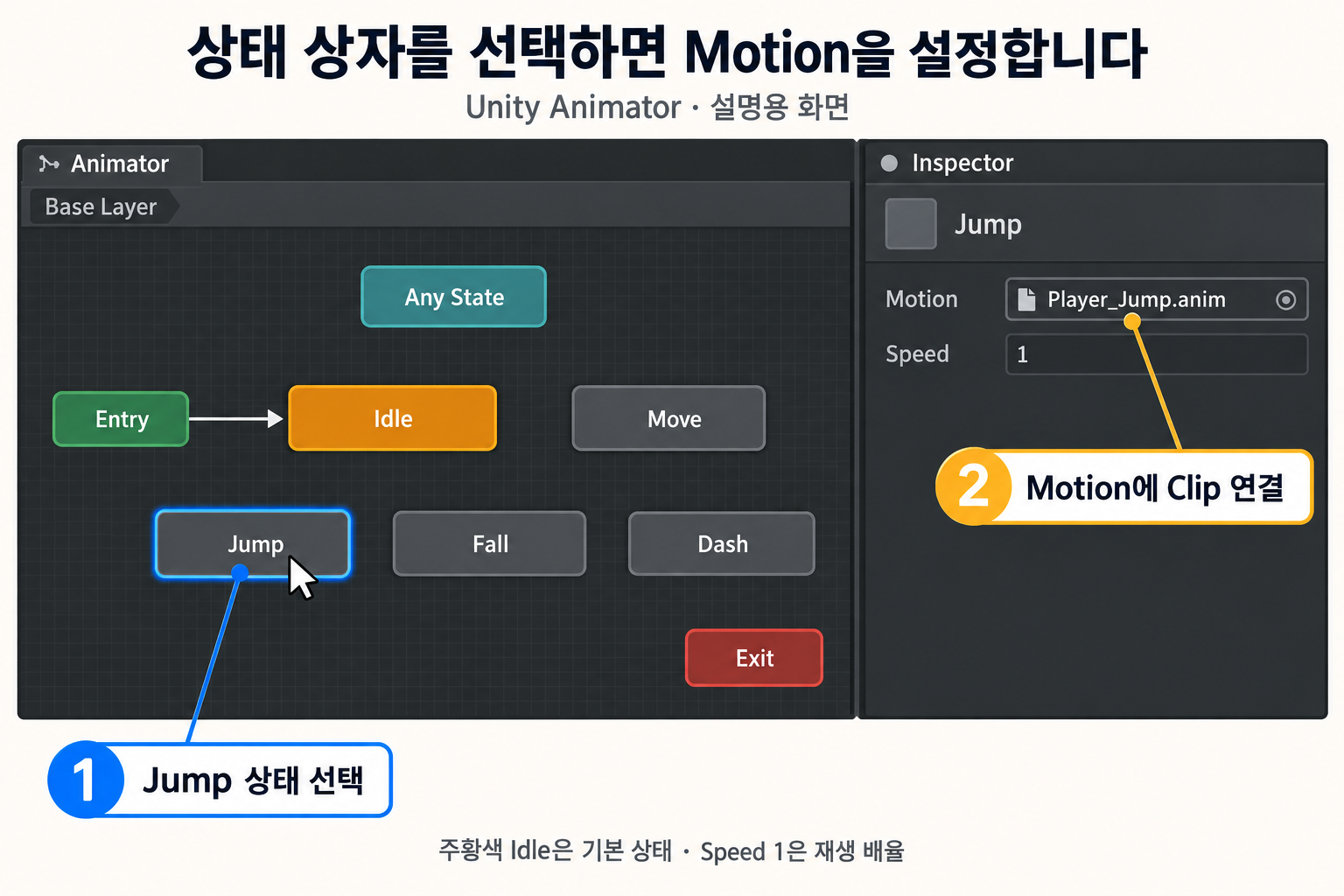 Animator의 Jump 상태 상자를 선택하면 Inspector에 Jump의 Motion과 Speed가 표시됩니다. Motion에는 Player_Jump.anim, 재생 배율 Speed에는 1을 넣습니다. Idle은 주황색 기본 상태이고 Entry가 Idle을 가리킵니다.