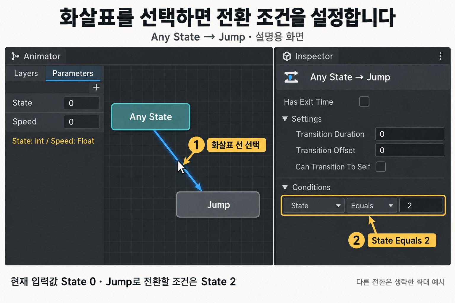 Parameters에는 State와 Speed가 있고 현재 값은 0입니다. Any State에서 Jump로 향하는 화살표 선을 선택합니다. Inspector에서 Has Exit Time과 Can Transition To Self를 끄고 Transition Duration과 Offset을 0으로 둡니다. Conditions는 State Equals 2입니다.