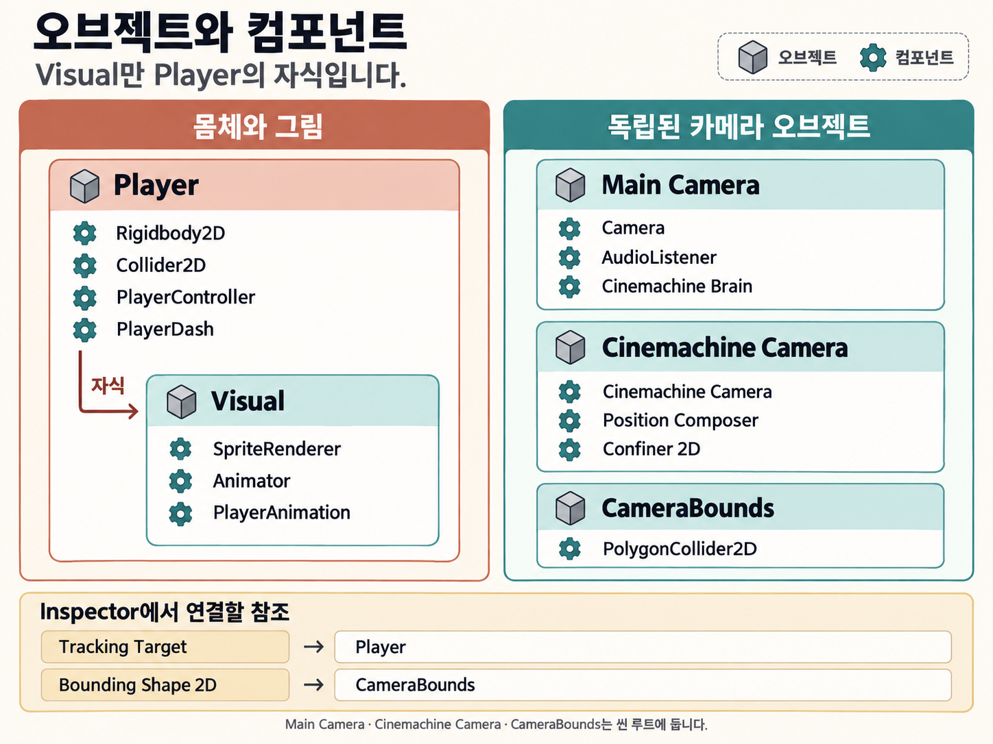 Player에 Rigidbody2D·Collider2D·PlayerController·PlayerDash가 붙고, 자식 Visual에 SpriteRenderer·Animator·PlayerAnimation이 붙습니다. 씬 루트의 Main Camera에는 Camera·AudioListener·Cinemachine Brain, Cinemachine Camera에는 같은 이름의 컴포넌트·Position Composer·Confiner 2D, CameraBounds에는 PolygonCollider2D가 붙습니다. Tracking Target은 Player, Bounding Shape 2D는 CameraBounds를 참조합니다.
