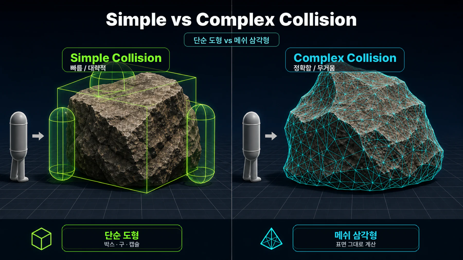 00 collision simple vs complex