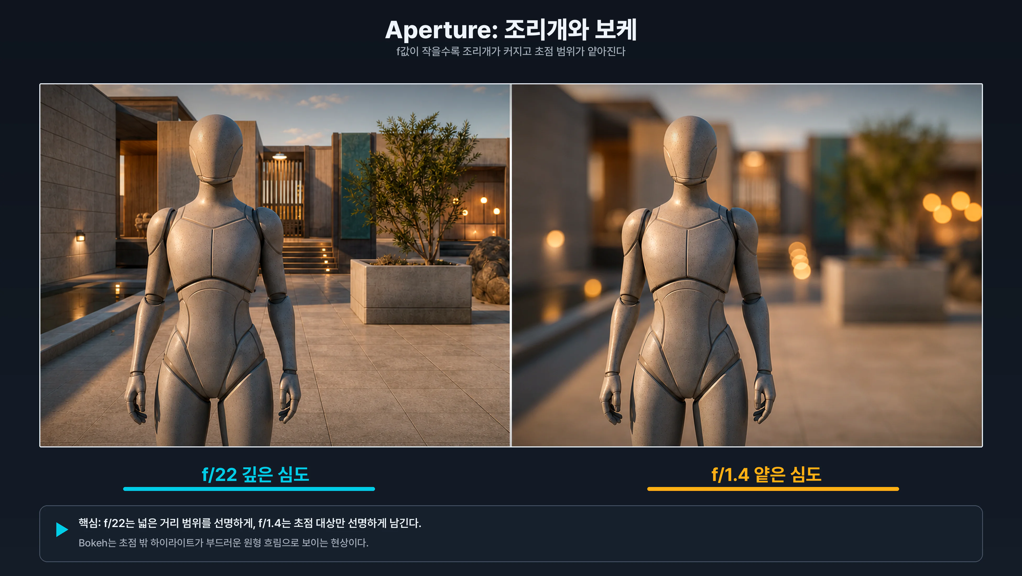 Aperture 값이 작아질수록 심도는 얕아지고, 초점 밖 배경의 Bokeh가 강해집니다.