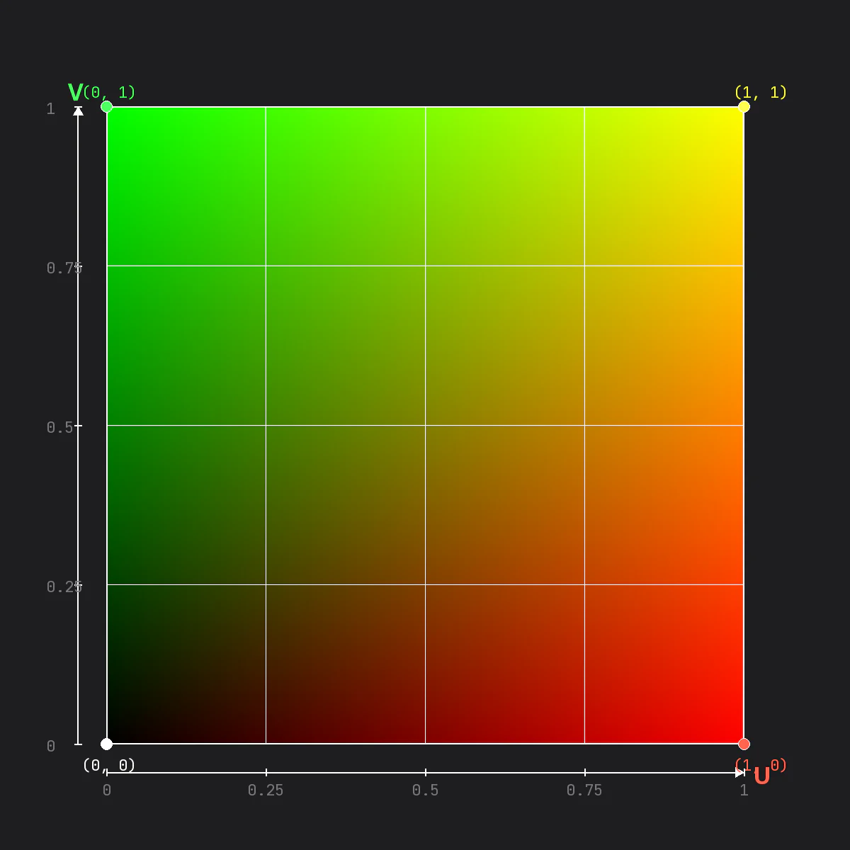 05 uv coordinate diagram