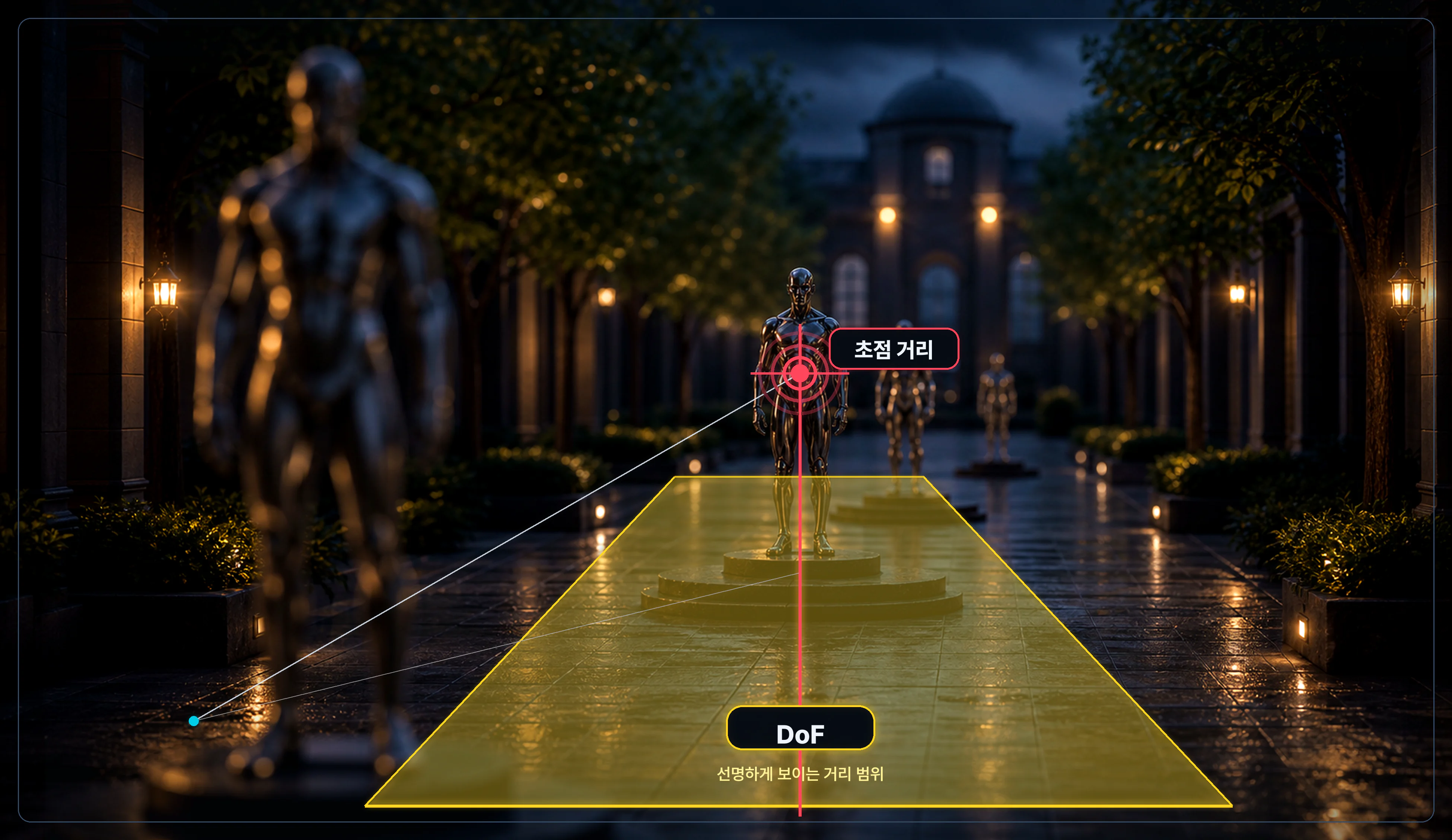 Focus Distance(빨간 점, 카메라에서 200cm) + Depth of Field(노란 범위)