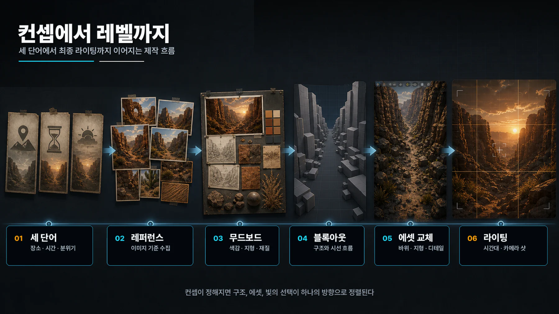 07 concept to level pipeline