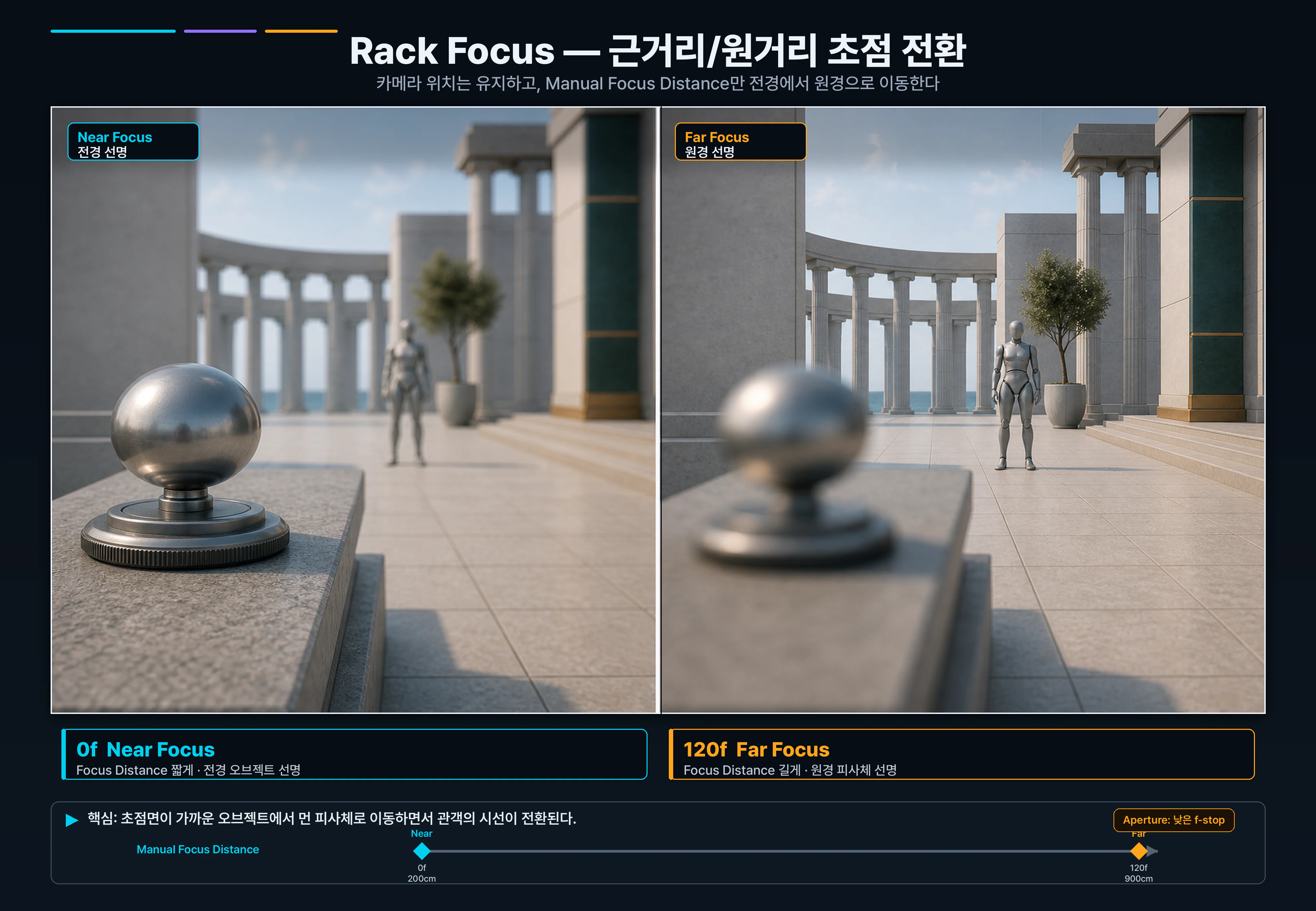 Rack Focus는 카메라를 움직이는 효과가 아니라, 초점면을 가까운 거리에서 먼 거리로 보내는 효과입니다.