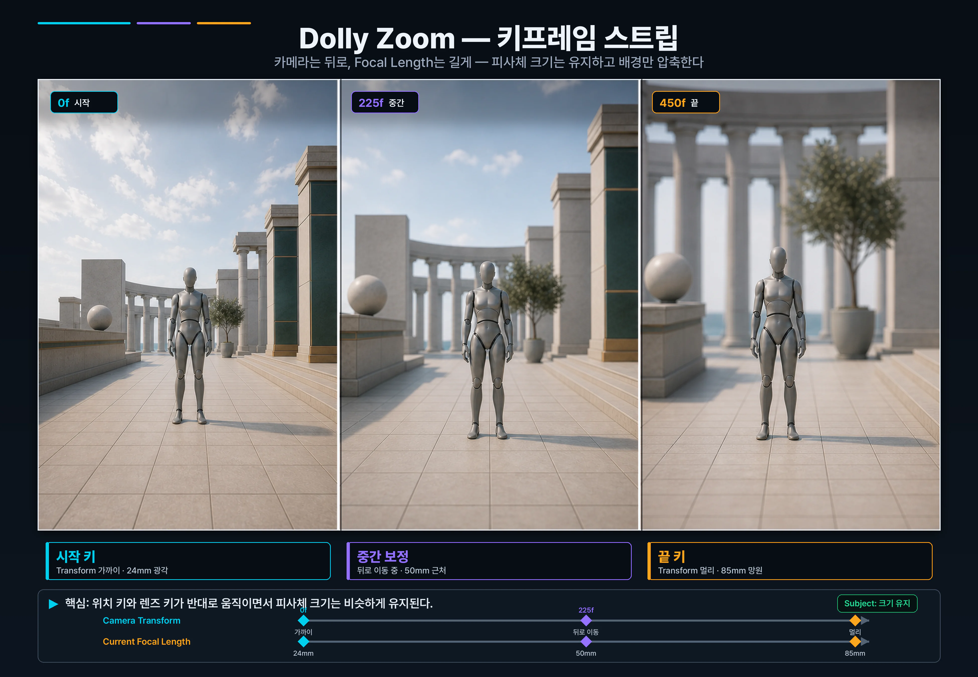 Dolly Zoom은 Transform의 Dolly Out과 Current Focal Length의 Zoom In이 같은 시간대에 겹친 상태입니다.