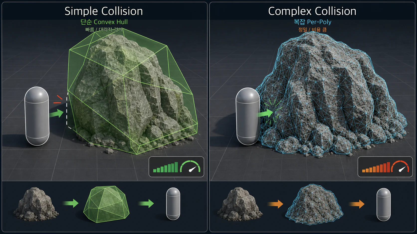 simple vs complex collision