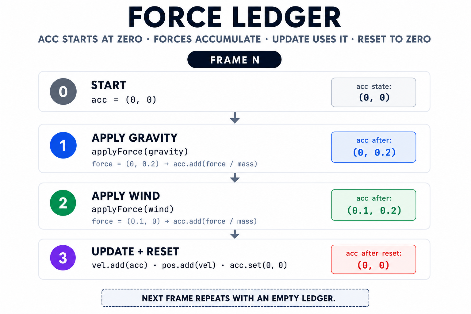02 force ledger