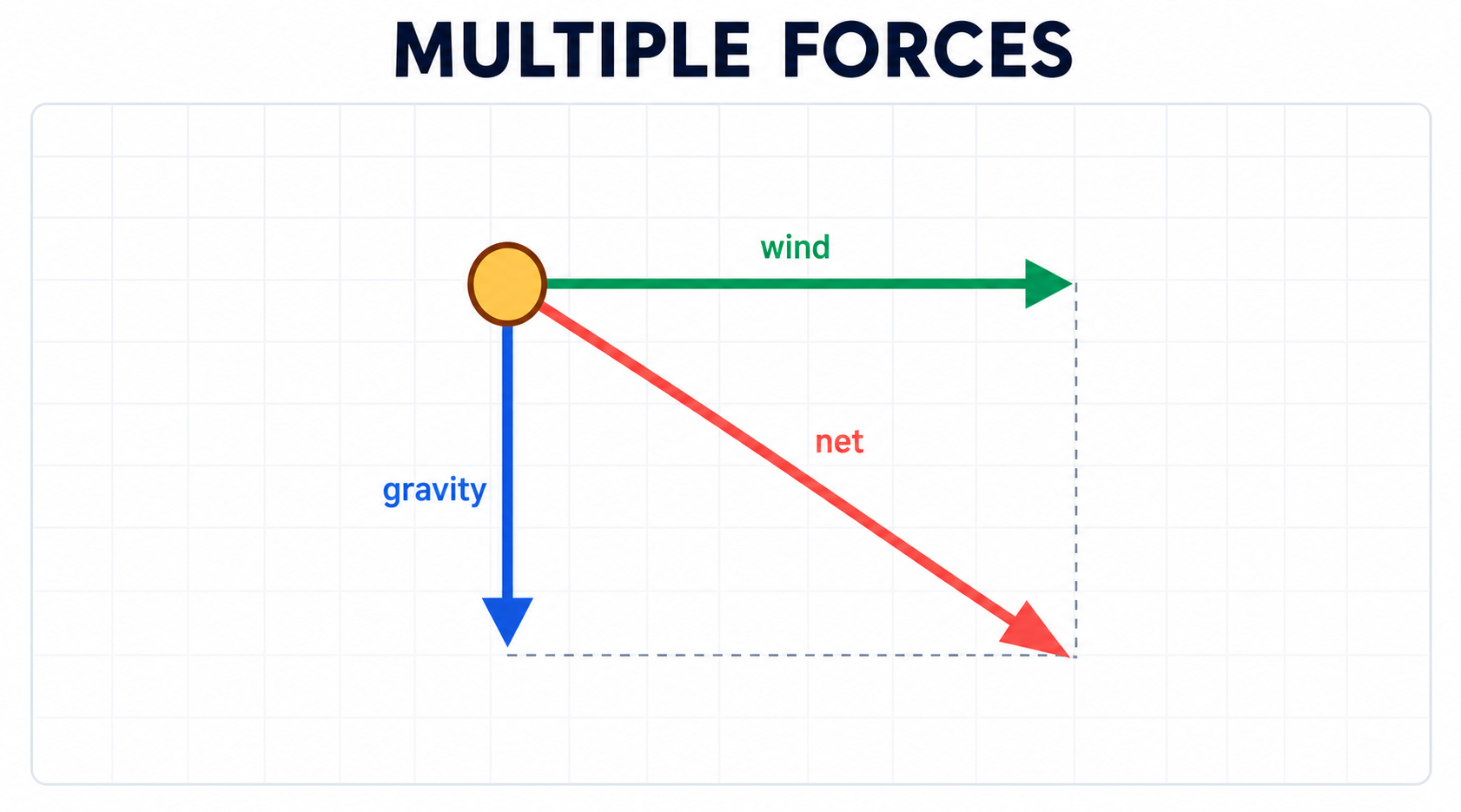 02 multiple forces