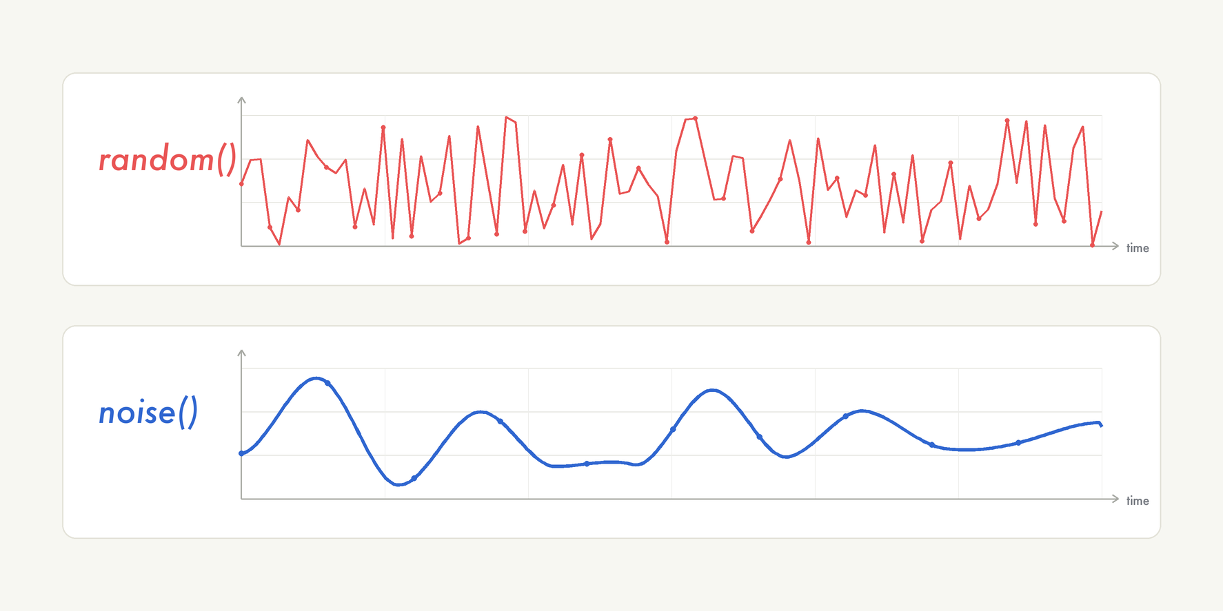 01 random vs noise graph