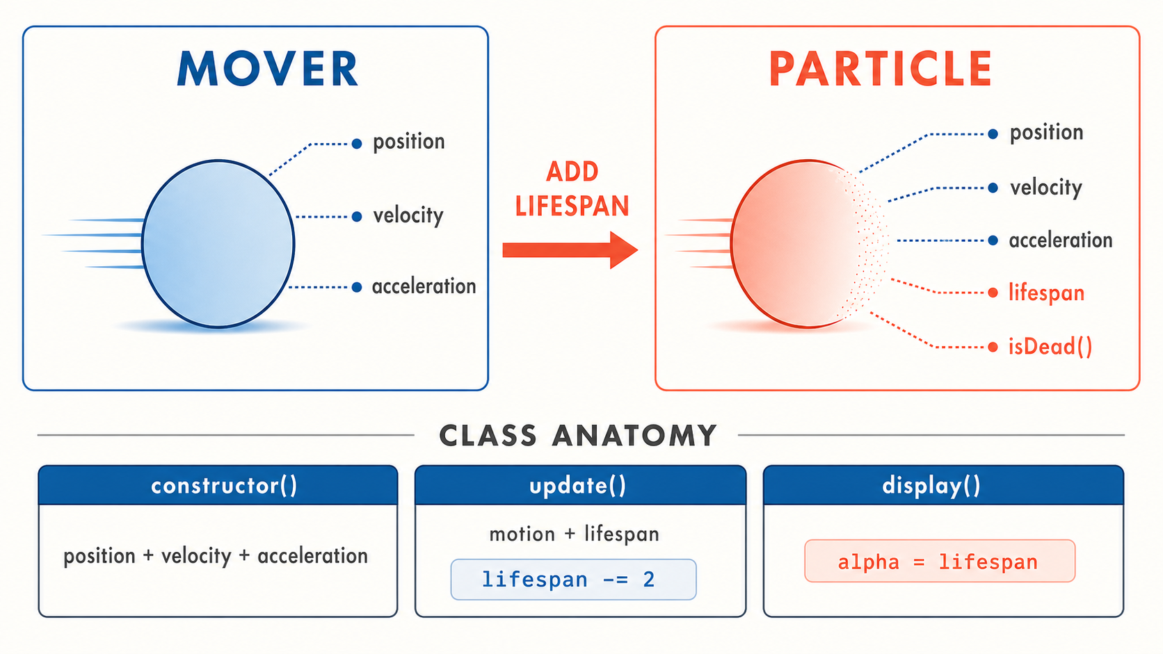 02 mover to particle anatomy
