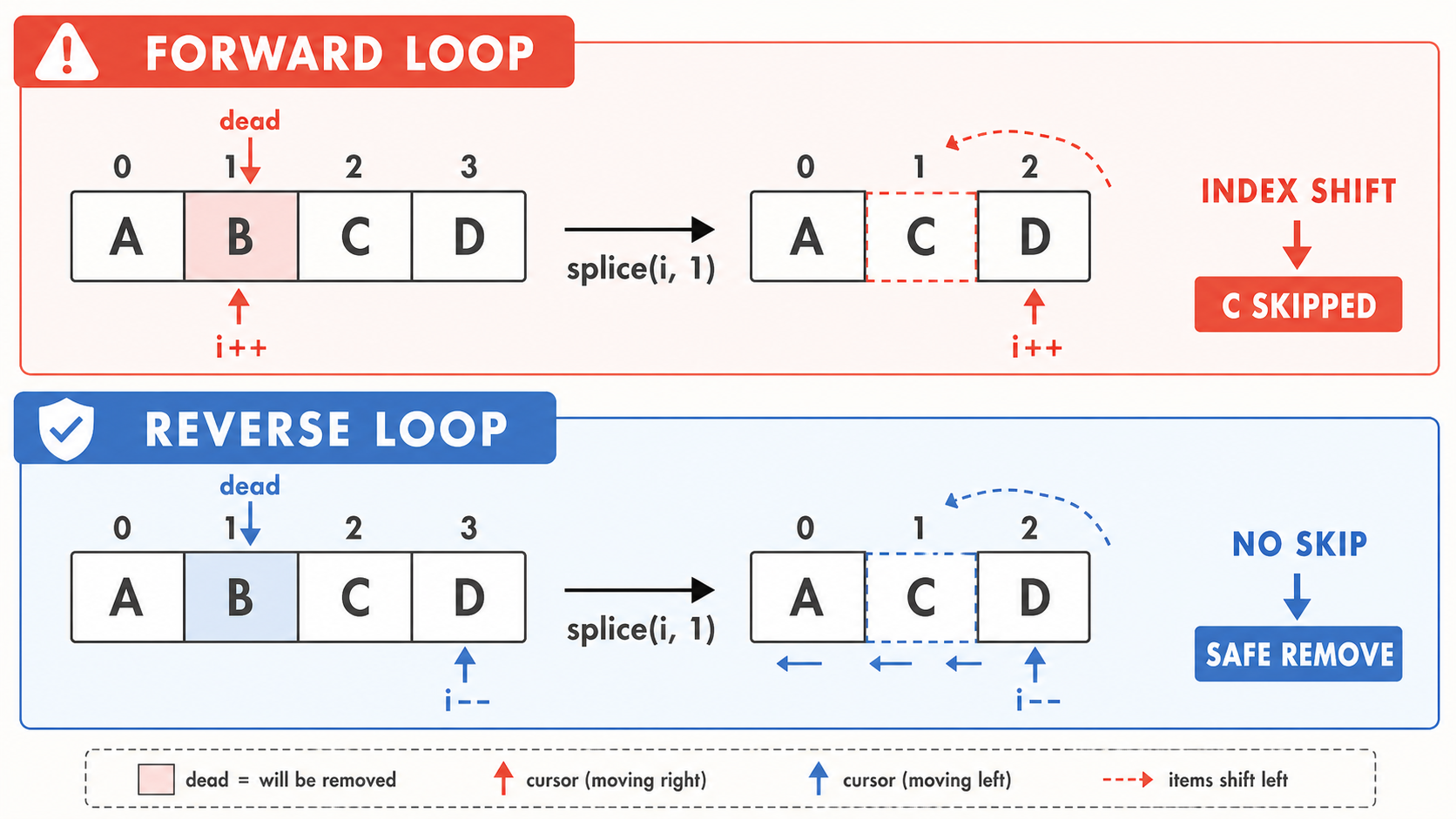 03 reverse splice index shift