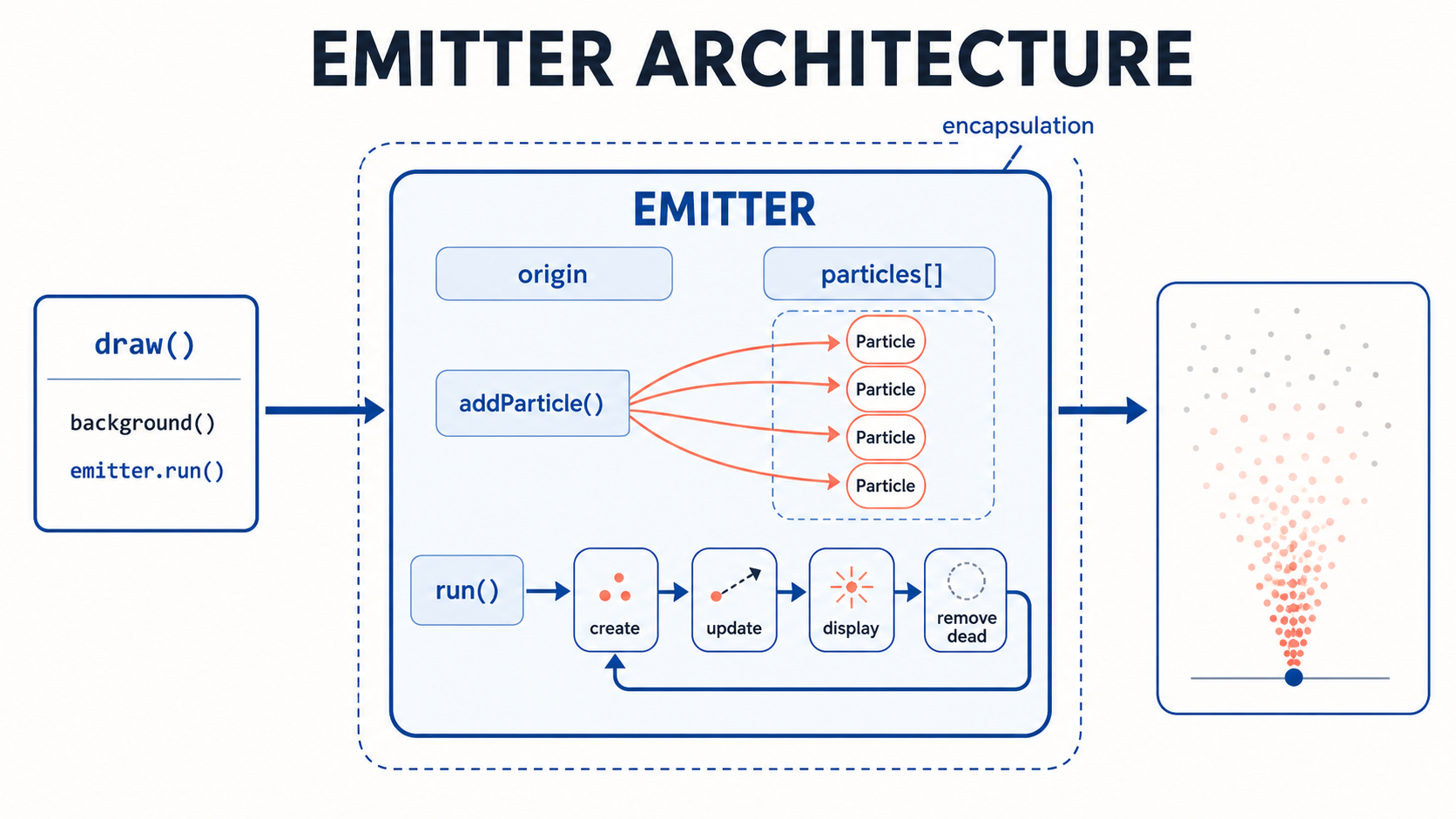 05 emitter architecture