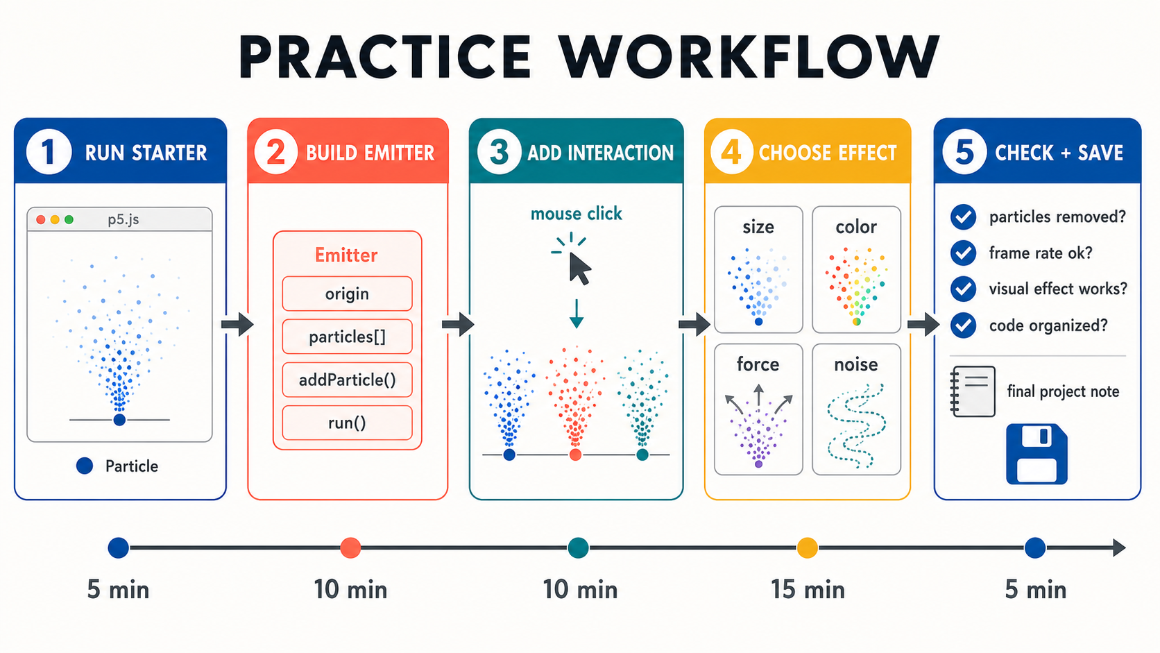 11 practice workflow steps