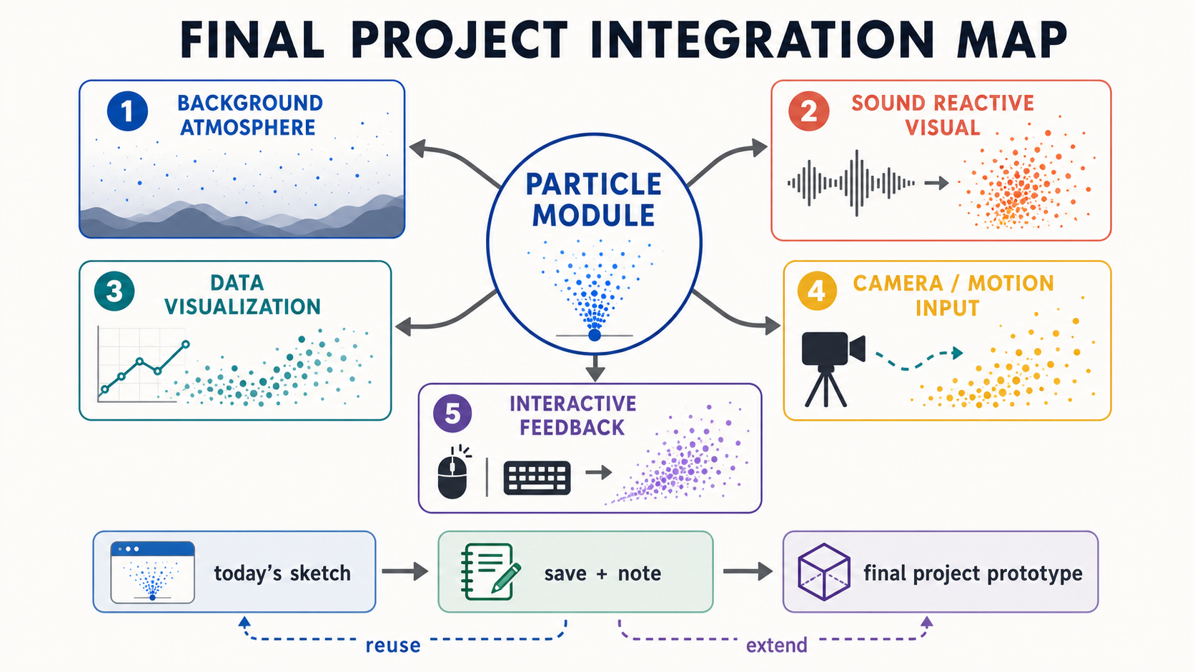 12 final project integration map