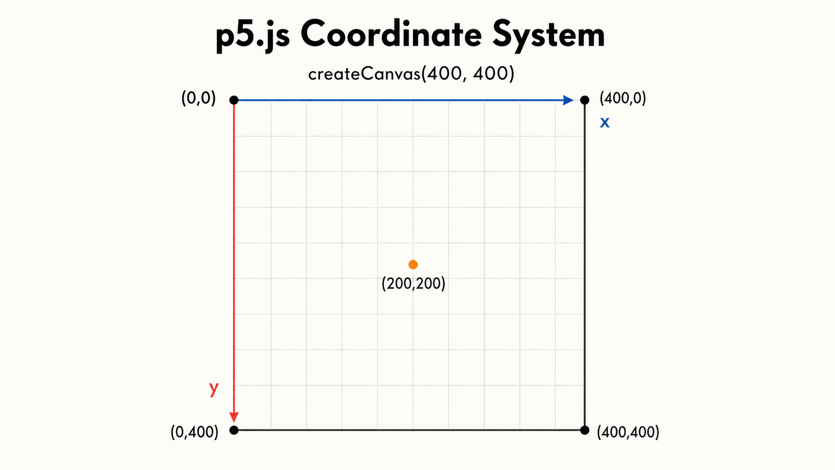 01 p5 coordinate system