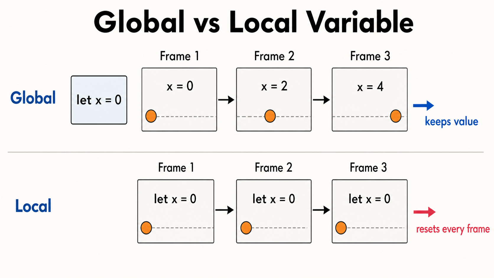 06 global vs local variable timeline