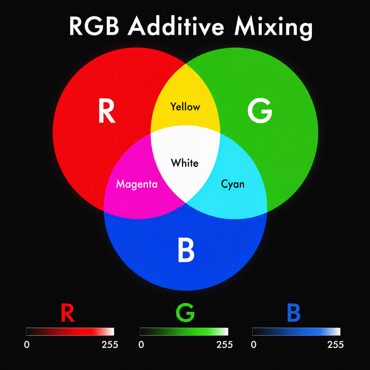 01 rgb additive mixing