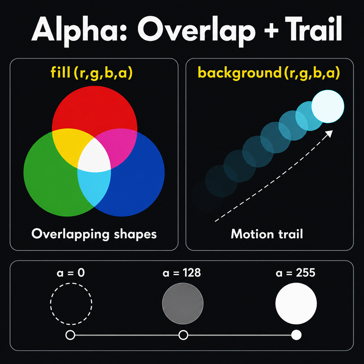 02 alpha overlap and trail