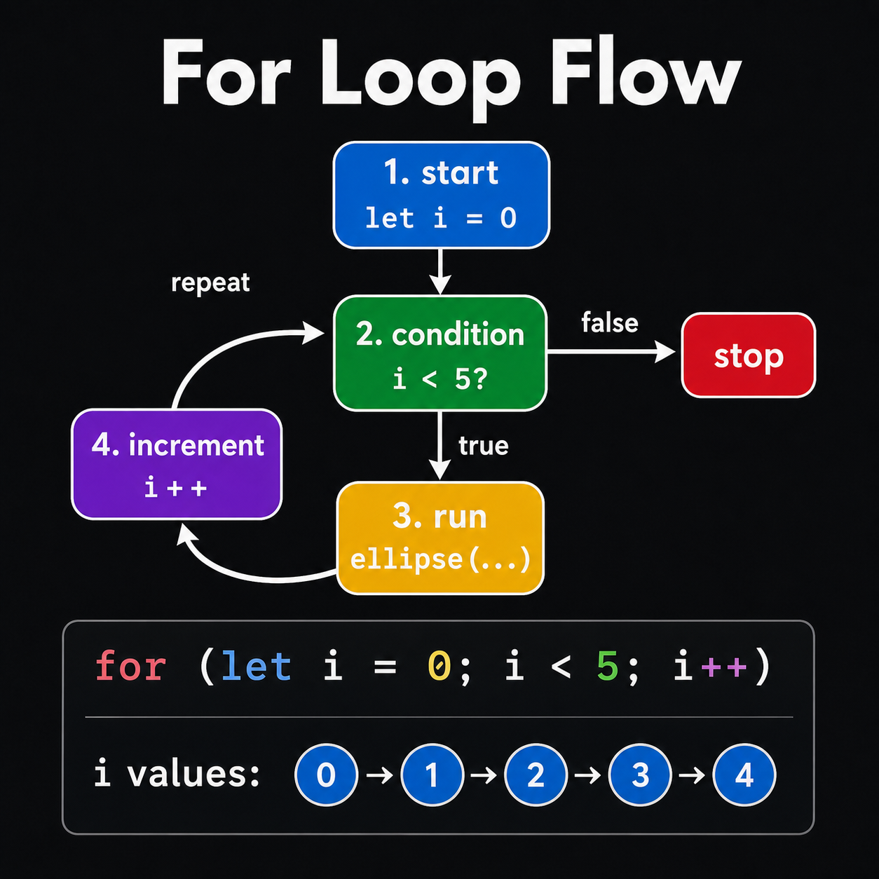 05 for loop execution flow
