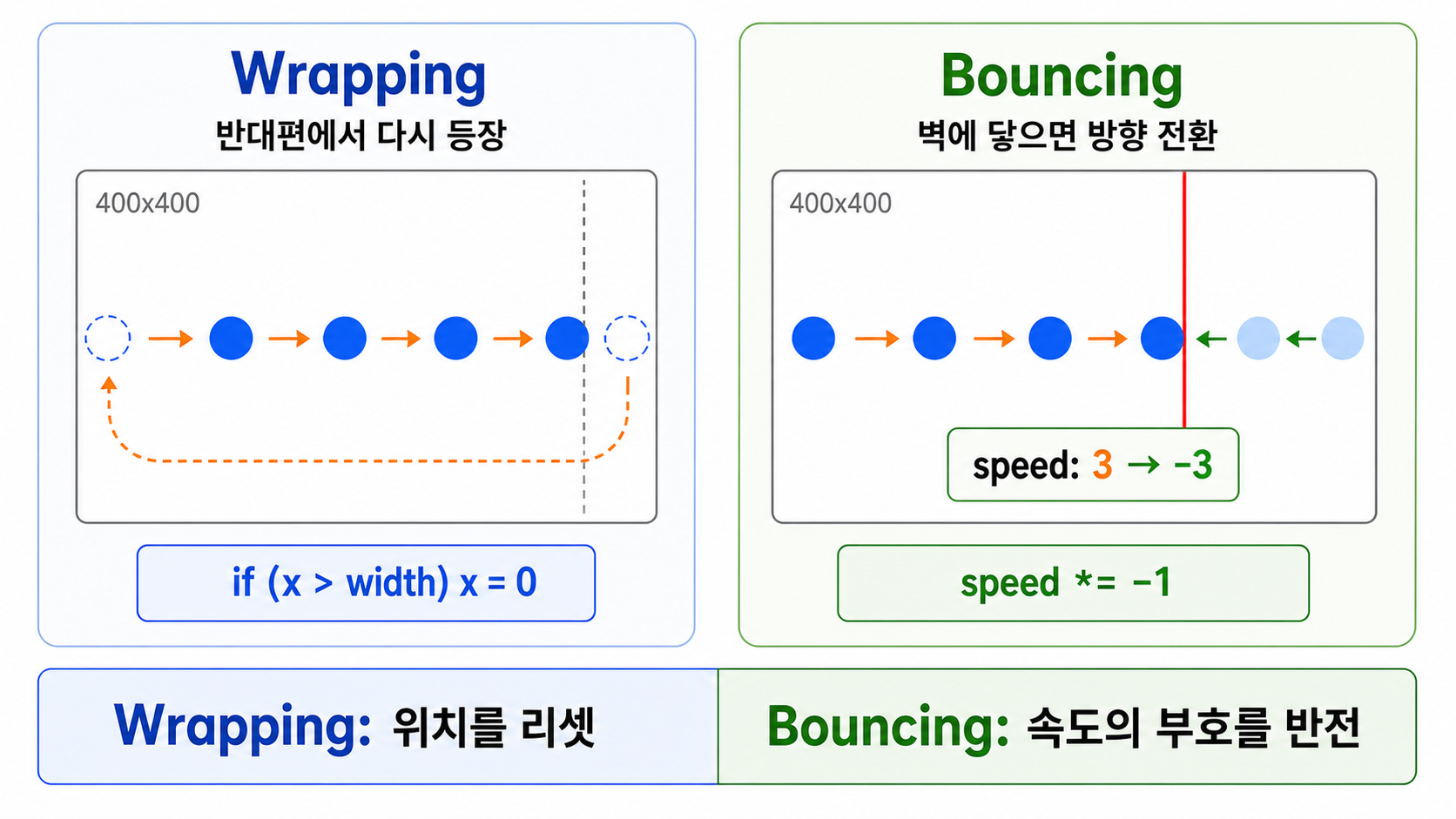 03 wrapping vs bouncing