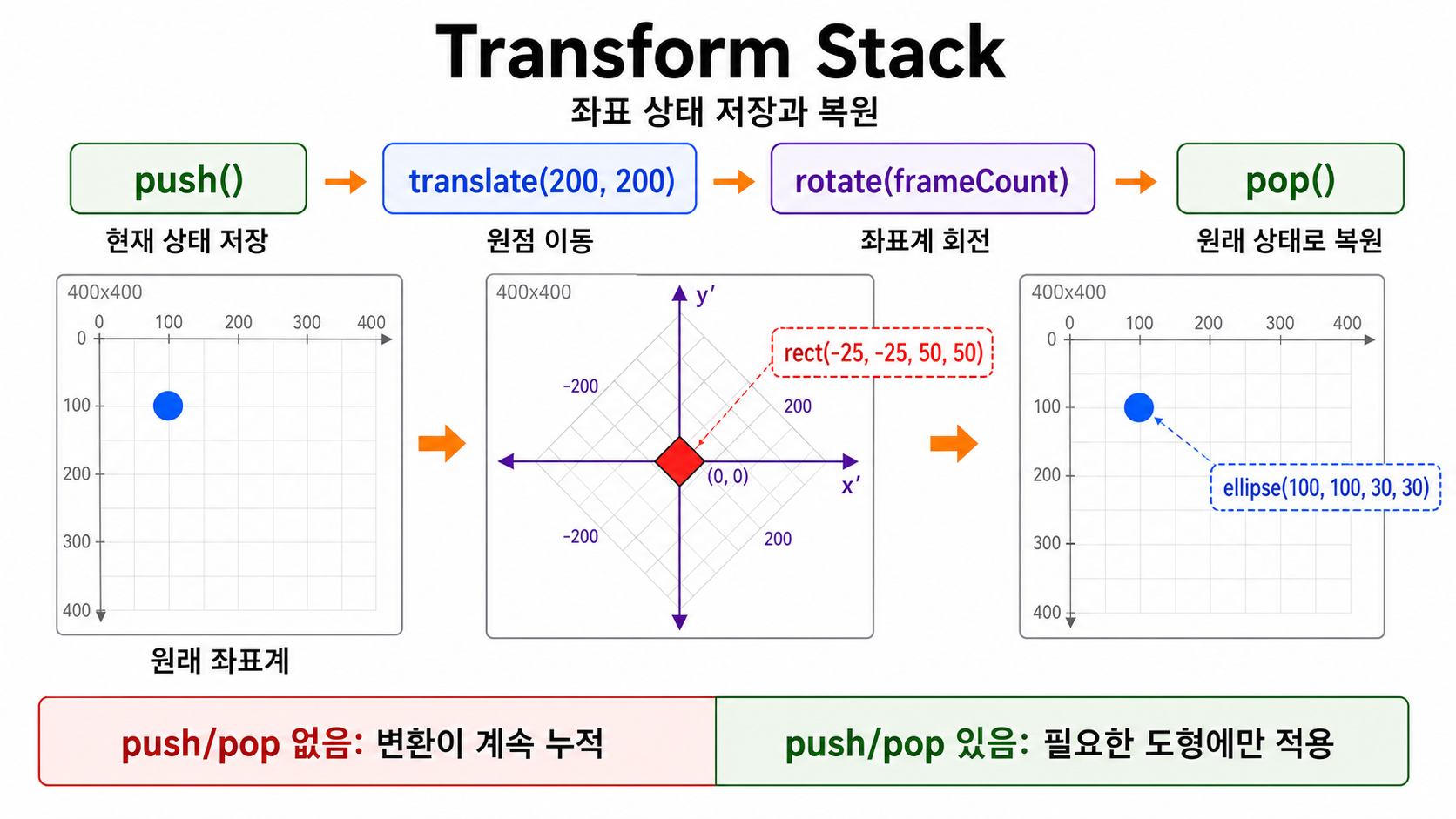 06 transform stack push pop