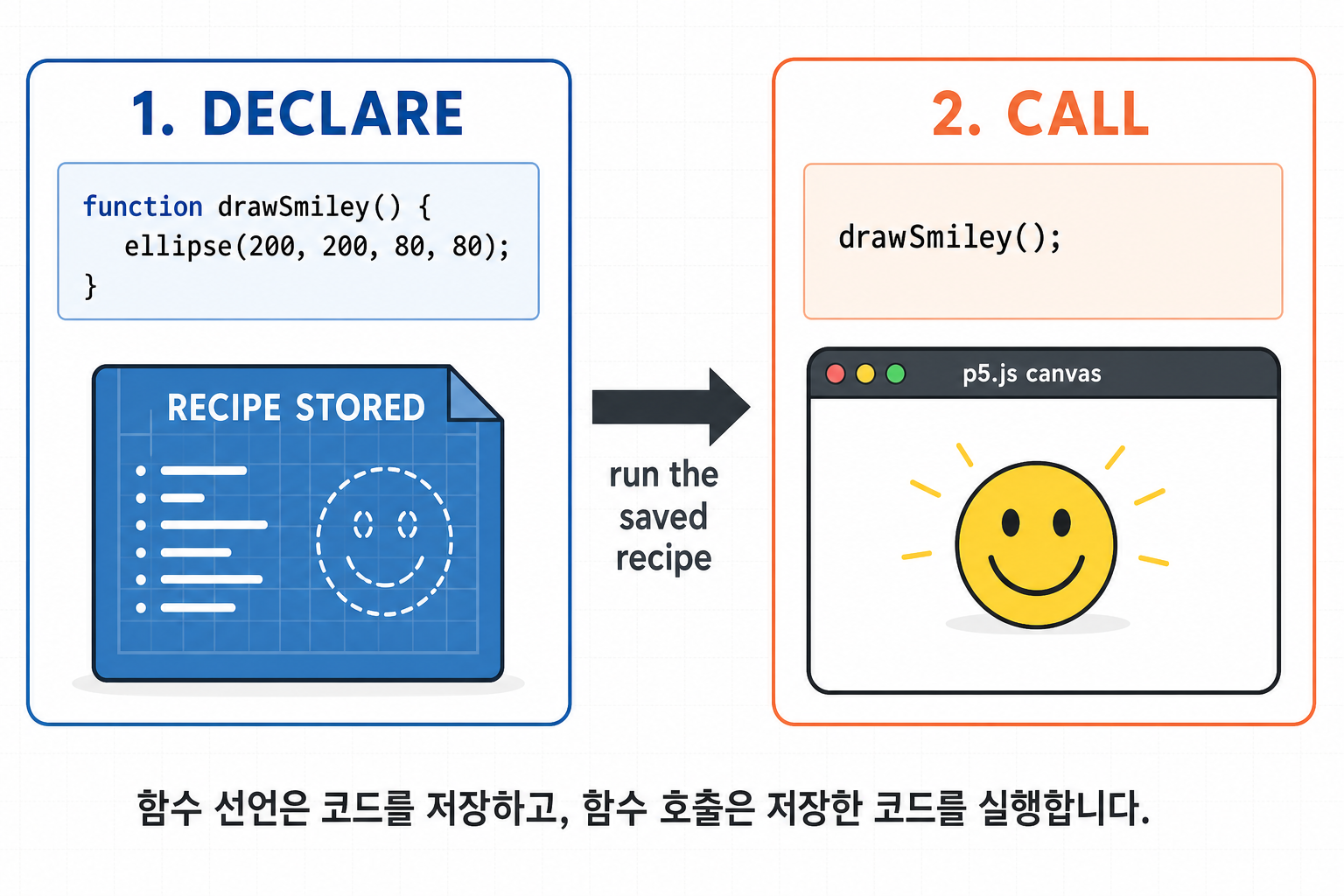 01 declaration vs call