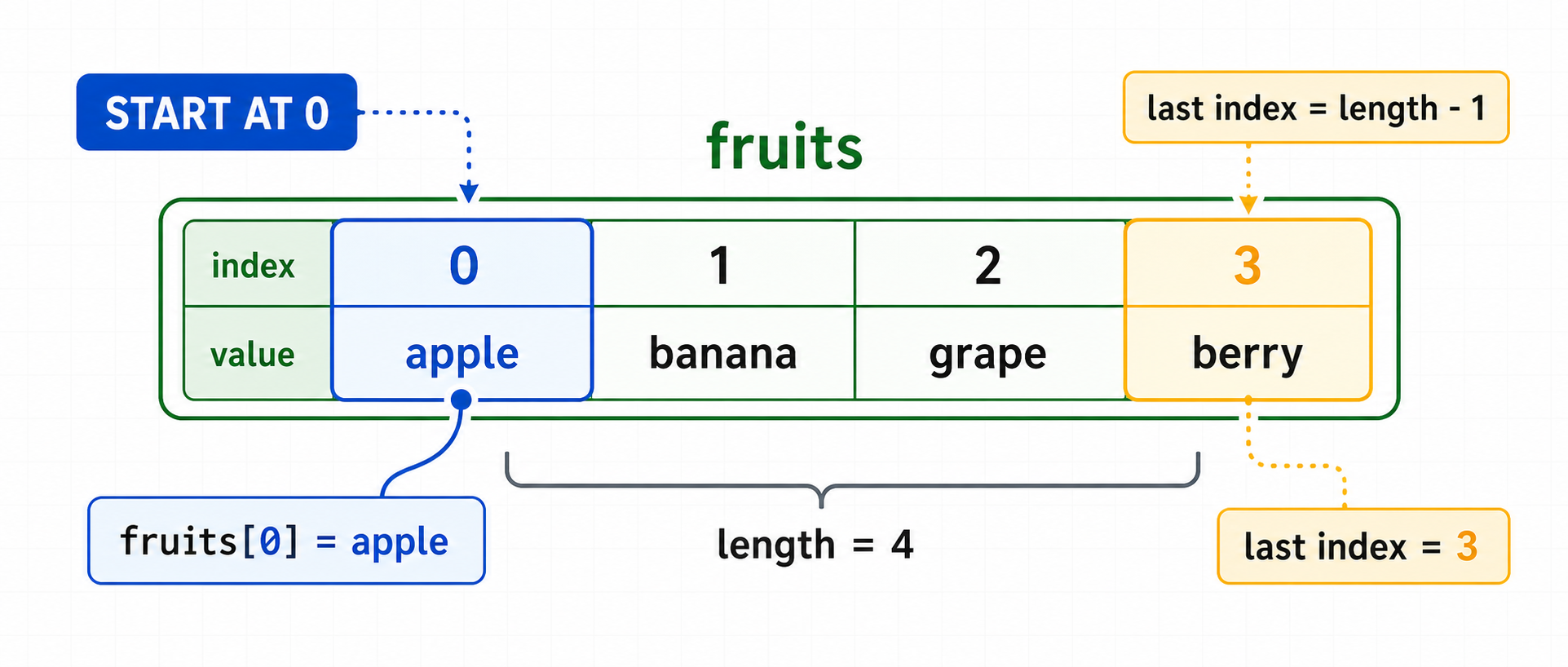 06 zero index