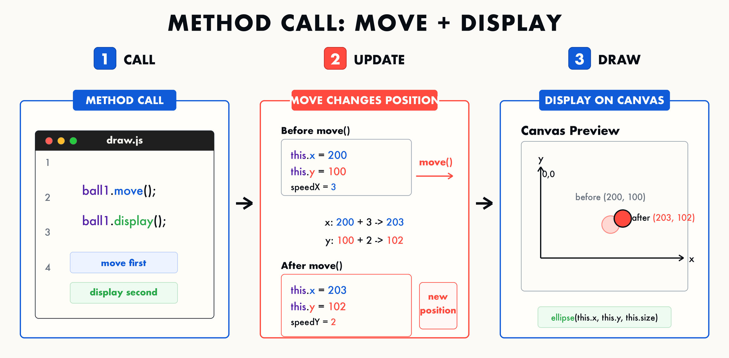 02 method call move display before after