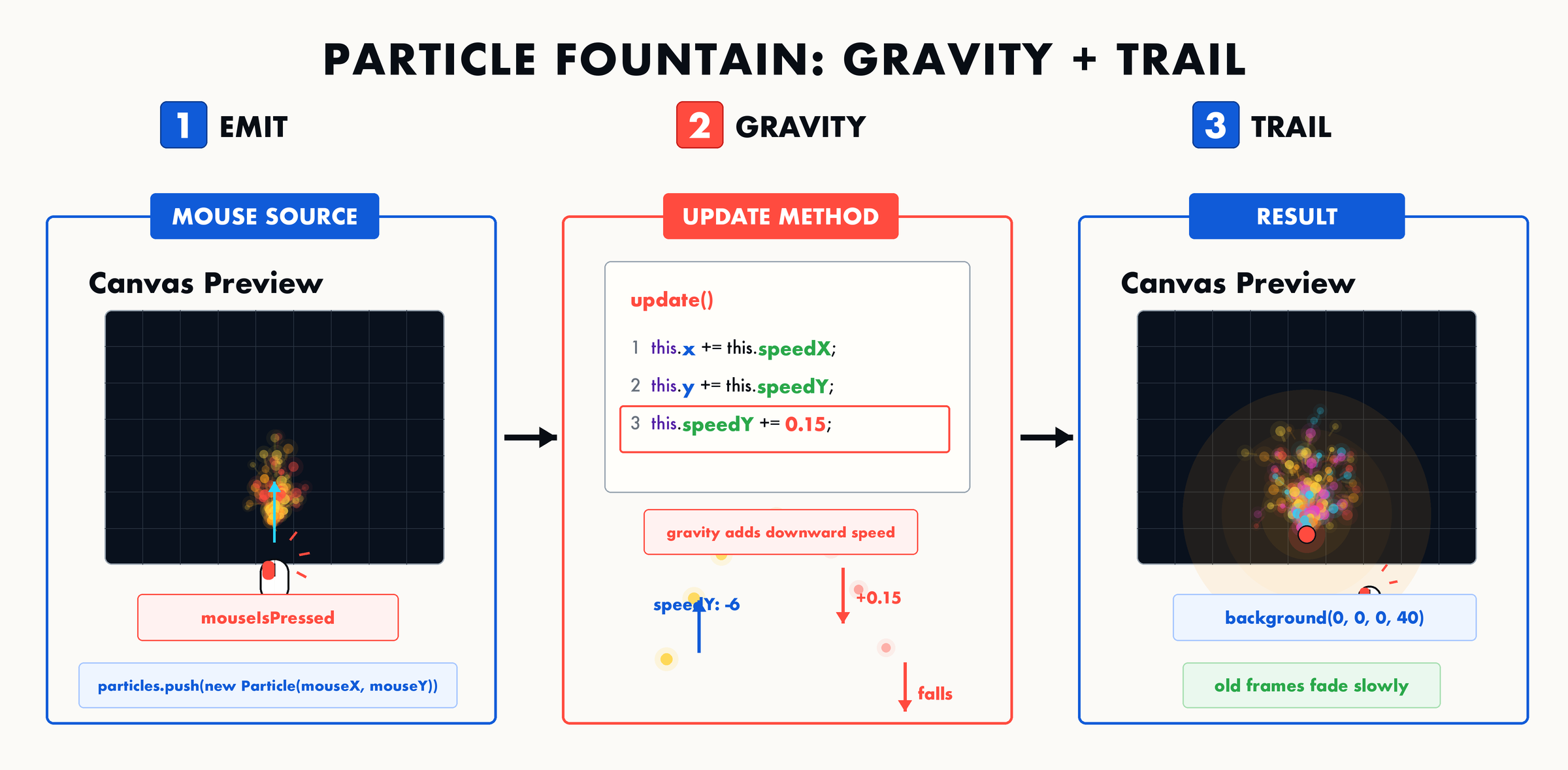 07 particle fountain gravity trail
