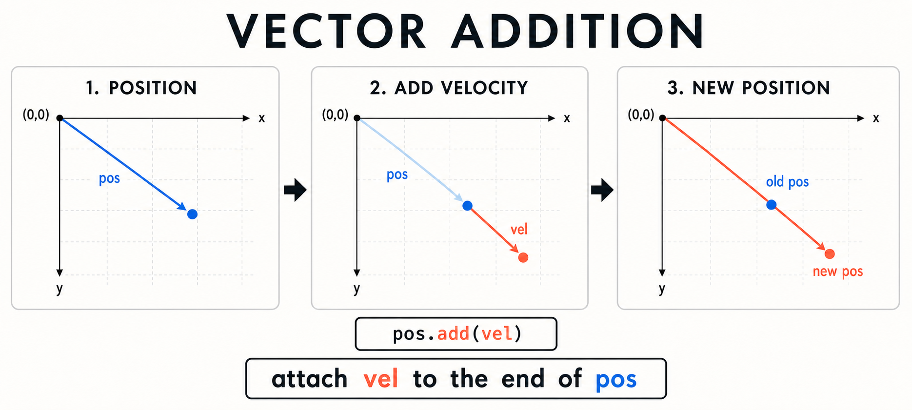 02 vector addition