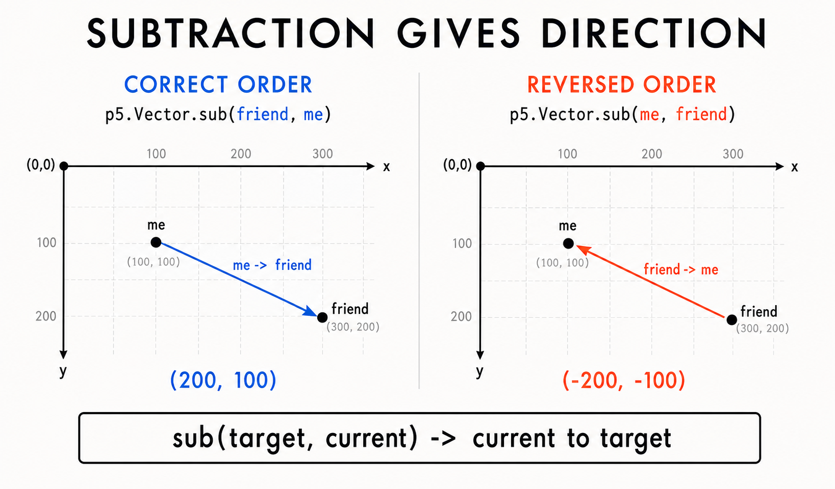 03 sub direction