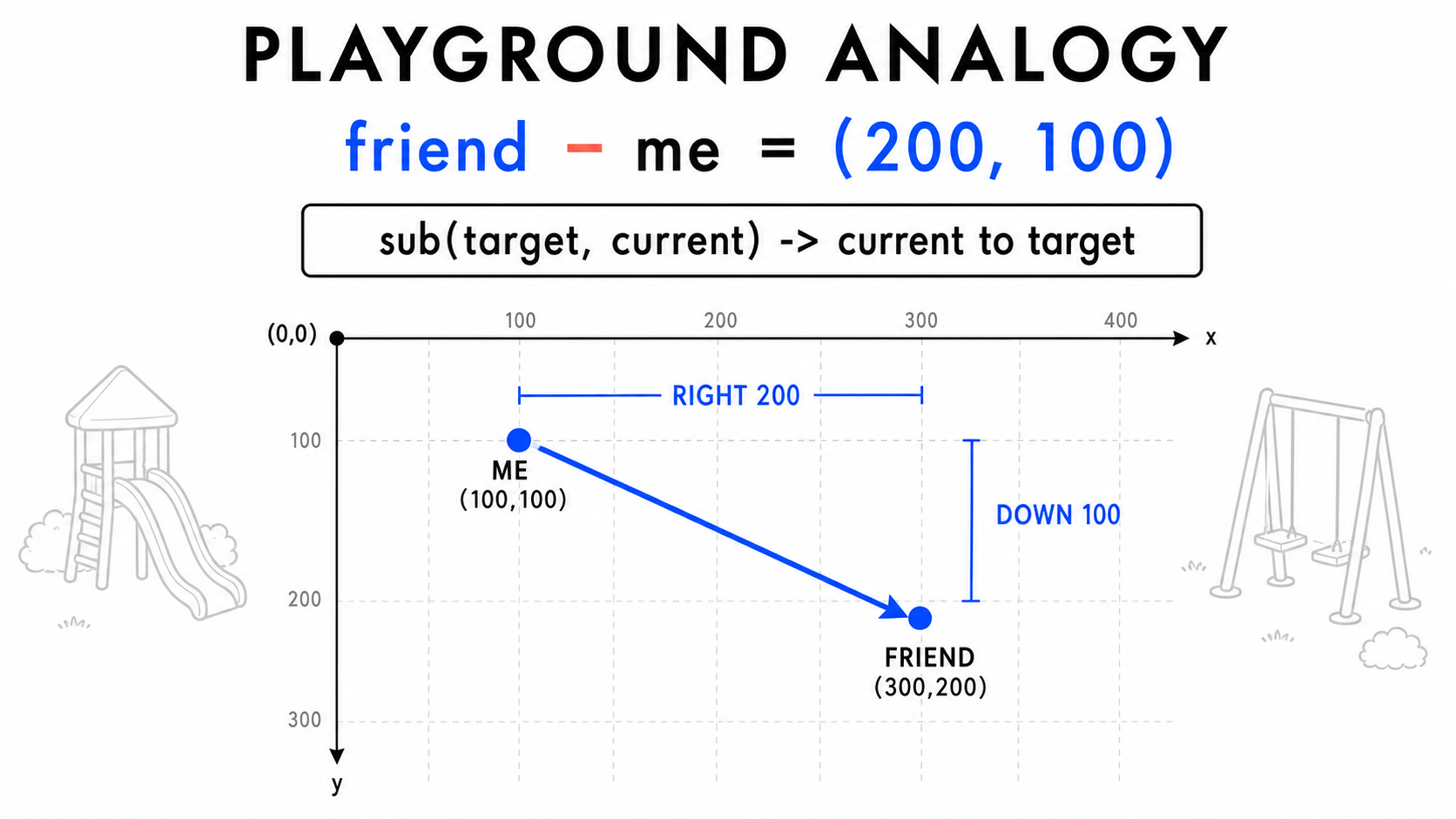 03 sub playground analogy