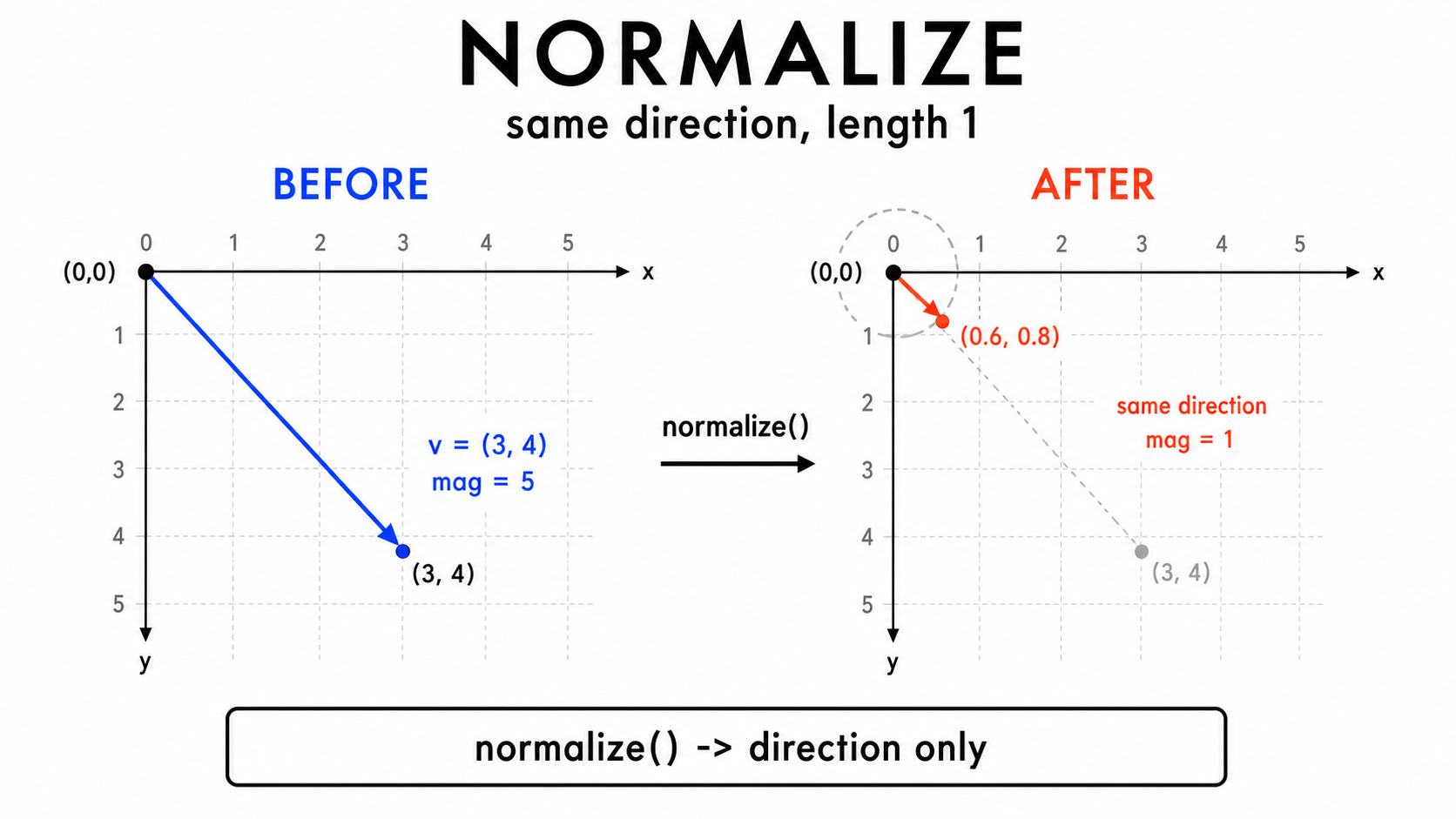 06 normalize