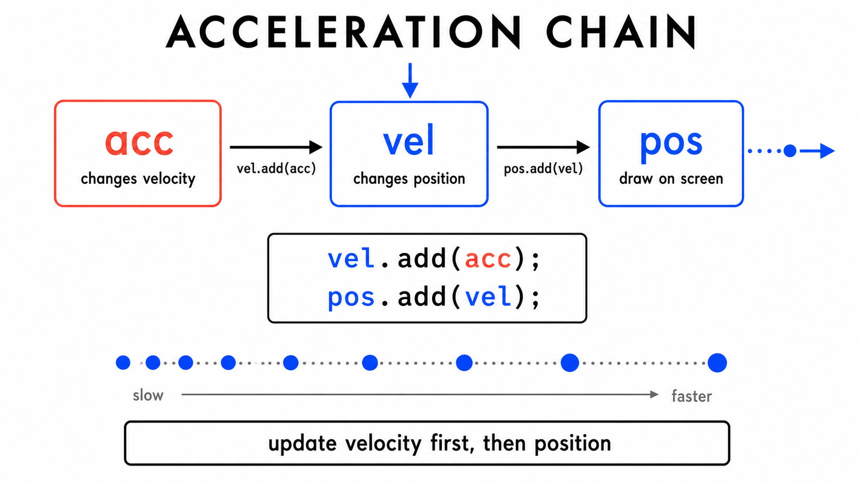 07 accel chain