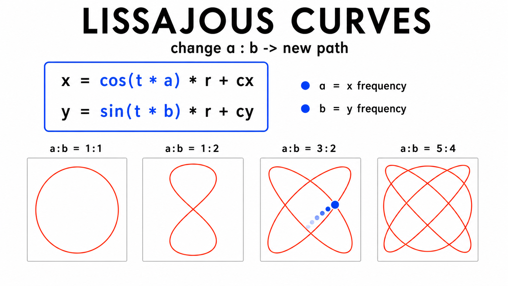 10 lissajous