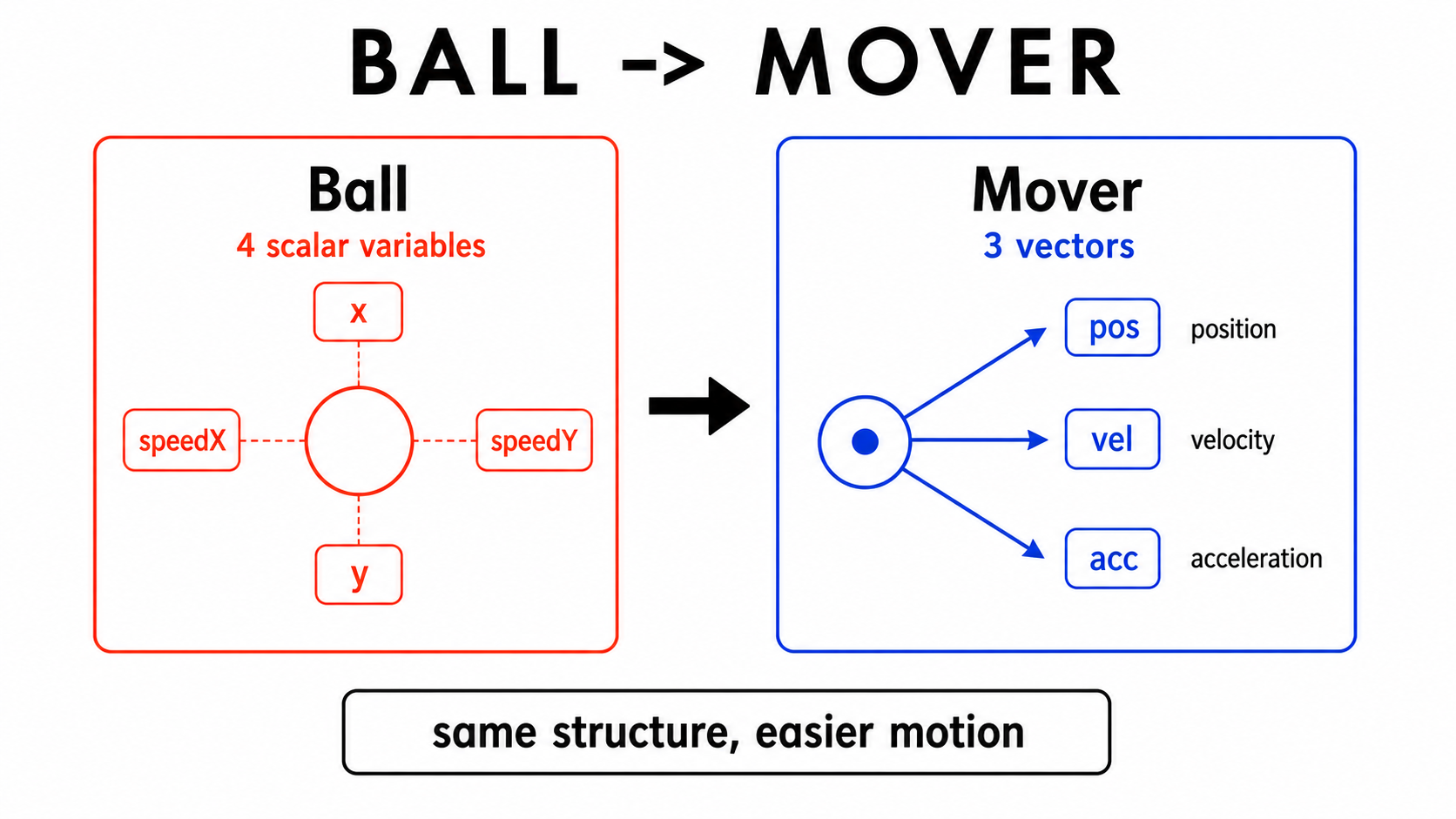 11 ball vs mover