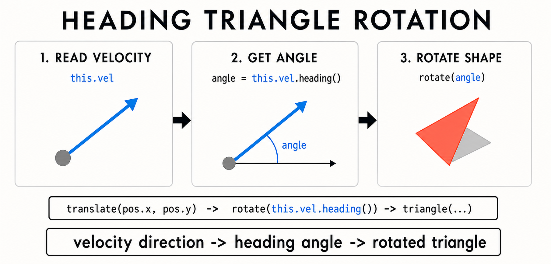 16 heading triangle rotation